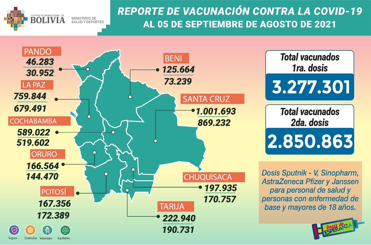 COVID-19: Suman 3.277.301 inmunizados con la primera dosis y 2.850.863 con la segunda