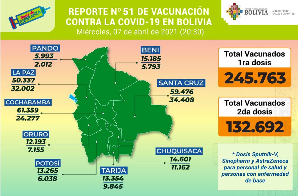 COVID-19: En Bolivia hay 245.763 inmunizados con la primera dosis y 132.692 con la segunda