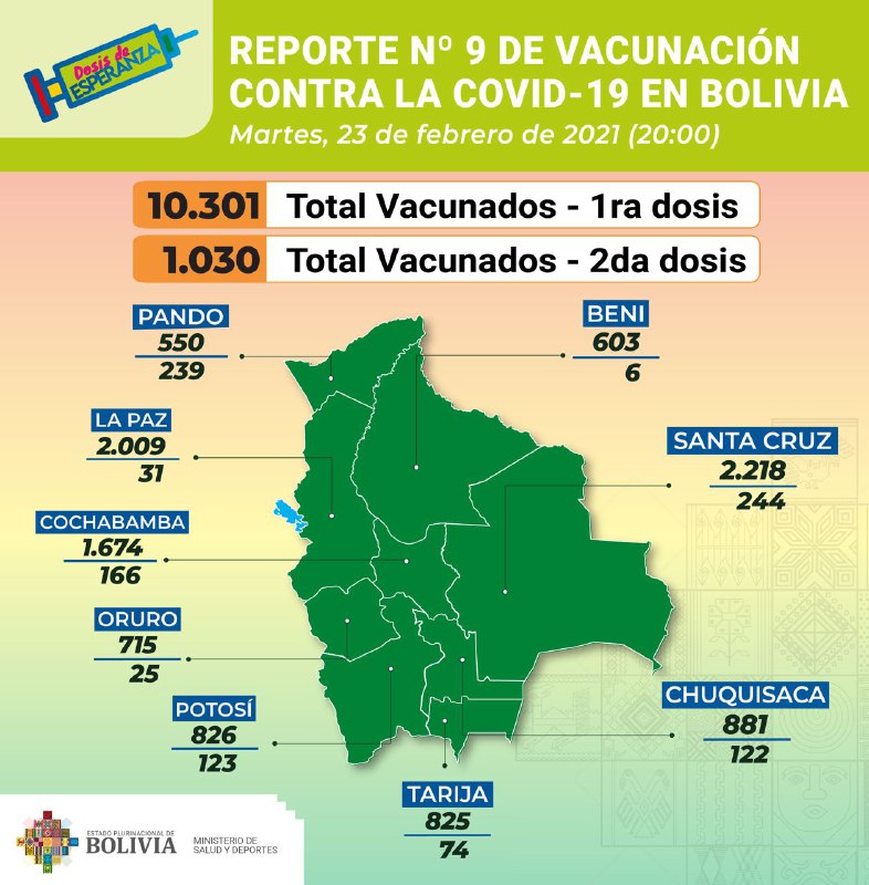 La cifra de profesionales en salud que recibieron la segunda dosis de la vacuna COVID-19 asciende a 1.030