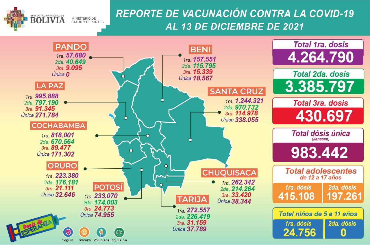 COVID-19: Suman 9.064.726 dosis aplicadas a mayores de 18 años en Bolivia, además de 612.369 a adolescentes de 12 a 17 años y 24.765 a niños de 5 a 11 años