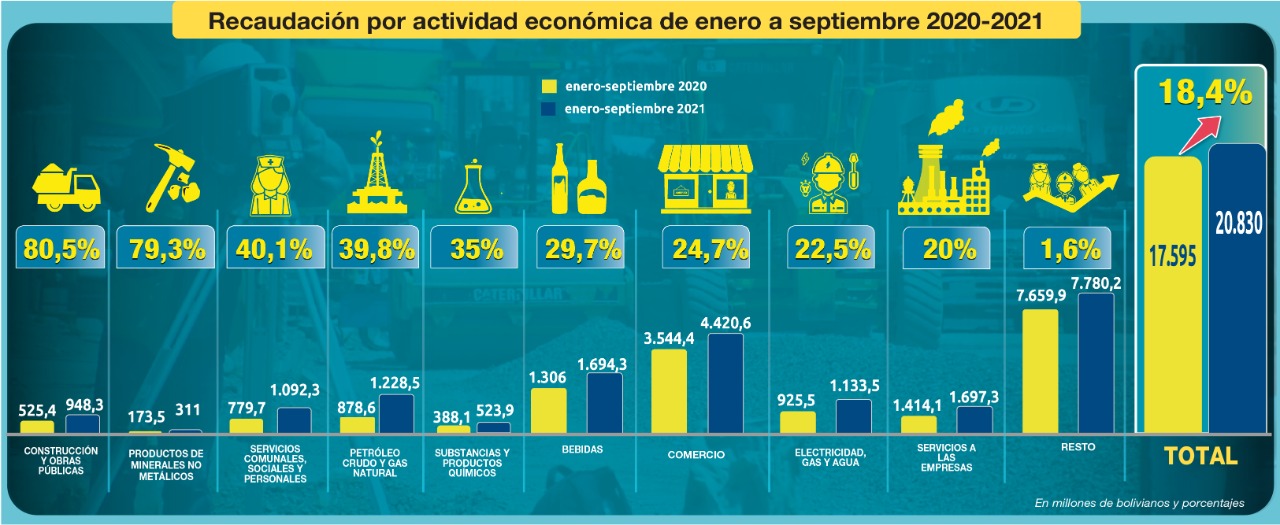 Construcción y Obras Públicas elevan su aporte tributario un 80,5%, a septiembre de 2021