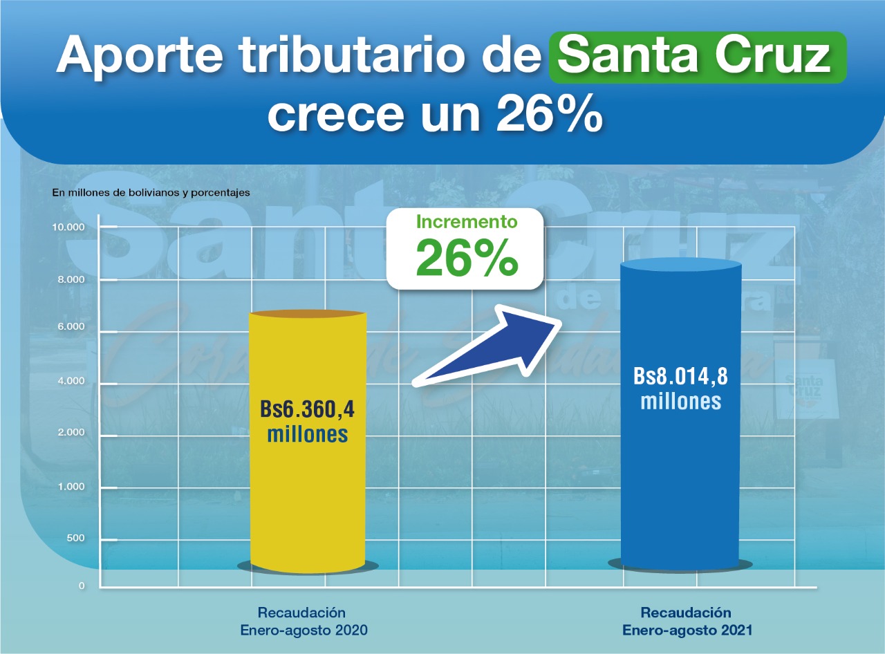 Aporte tributario de Santa Cruz crece un 26% a agosto de 2021